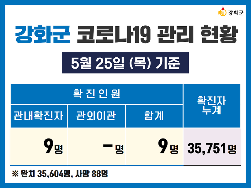  5/25(목) 기준 강화군 코로나19 관리현황을 알려드립니다. 사진